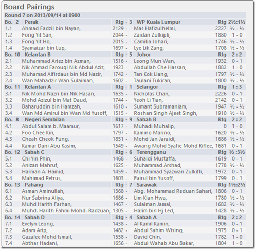 Round 7 team results - Malaysia Team 2013