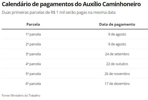 Auxílio de R$ 1 mil para caminhoneiros começa a ser pago em 9 de agosto; veja calendário