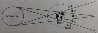 gambar soal usbn ipa sd tentang gerhana bulan