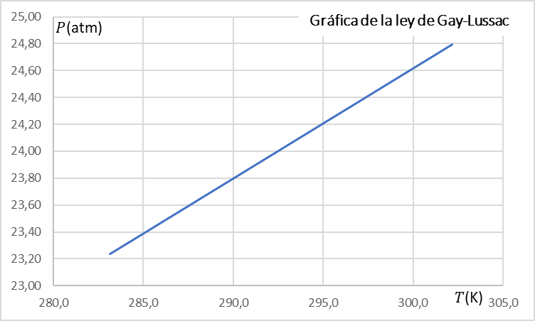 como se grafica la ley de Gay-Lussac, como calcular la constante de la ley de Gay-Lussac, que necesito para graficar la ley de Gay-Lussac, como dibujo la gráfica de la ley de Gay-Lussac