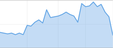 How I Increased My Blog Traffic By 16% In 3 Months