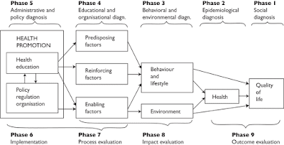 衛生教育診斷評價模式 Proceed Model