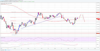 BTG/USD 