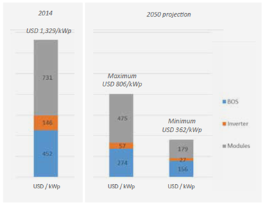 (Sumber : FiveminutesguideforRooftop Solar PV, ARUP)