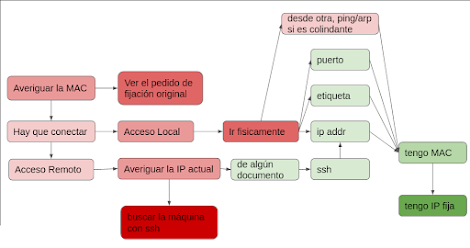 El rojo representa la temperatura del horno