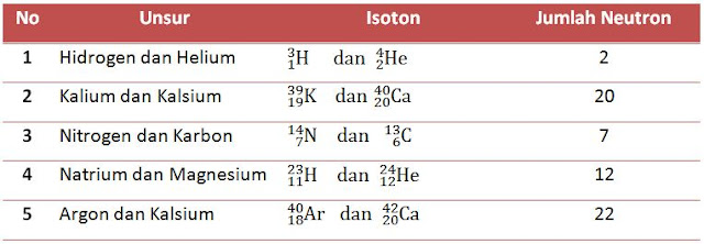 Gambar Tabel Contoh Isoton