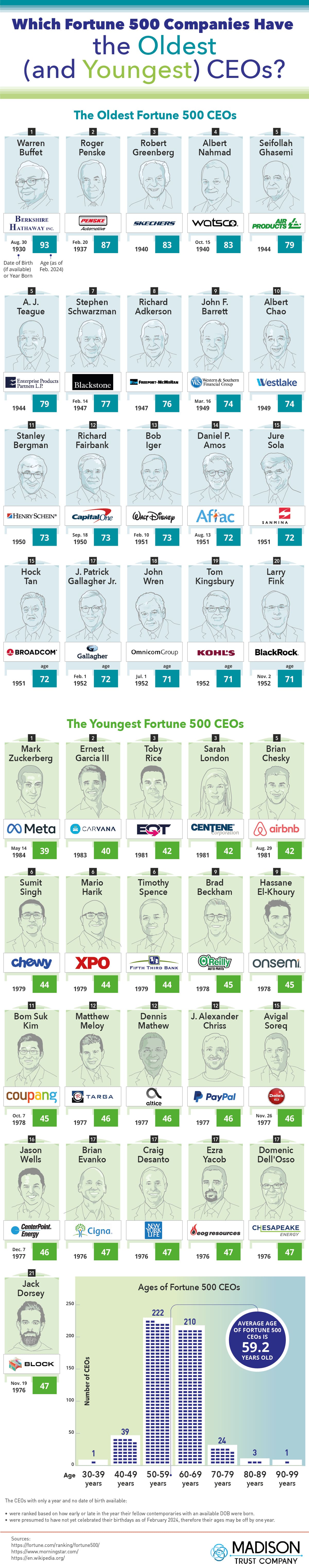 The Companies with the Youngest CEOs