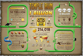 Temple Run 2 İle İlgili İstatistikler