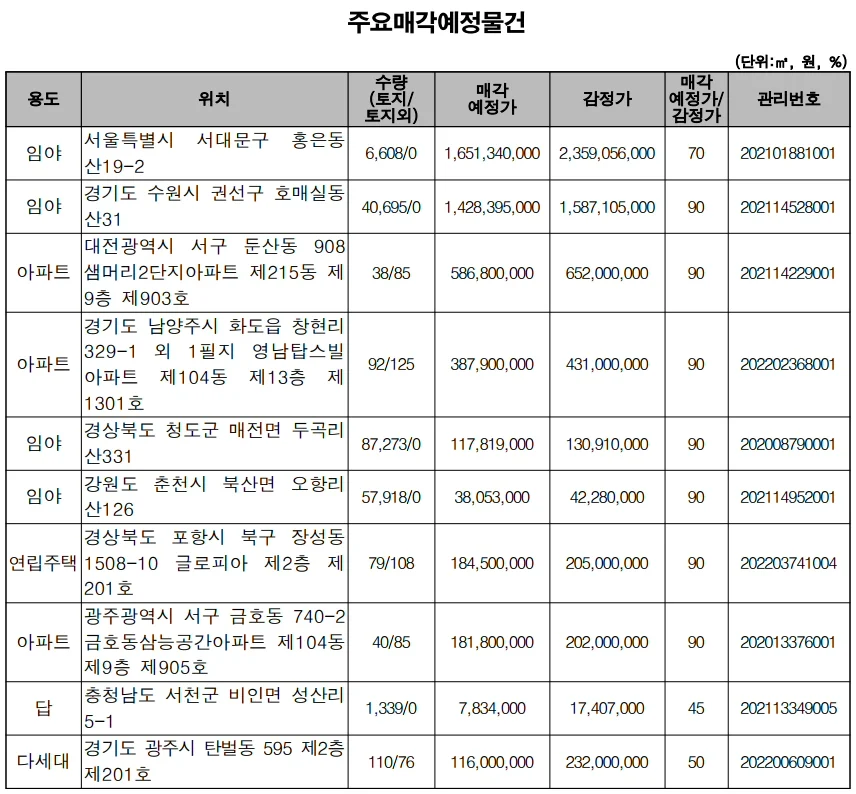 ▲ 주요 매각 예정 물건