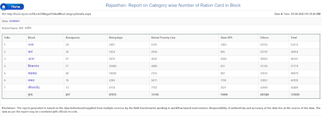 Rajasthan Ration Card List Online