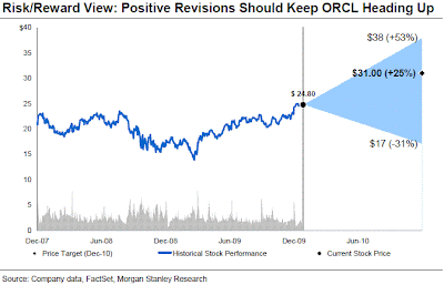 ORCL’s multiple has contracted 30%+ in the last 5 years, suggesting ...