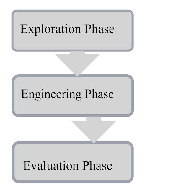 Phases of the  Evolutionary Model | software engineering