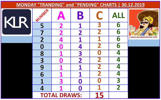 Kerala Lottery Result Winning Numbers ABC Chart Monday 15 Draws on 30.12.2019