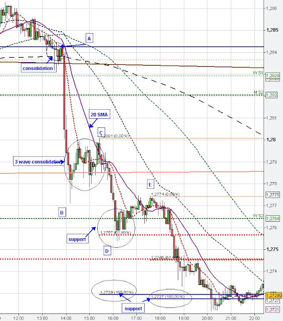 Fibonacci study/ swing study/ trend