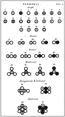 Tabel John Dalton