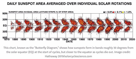 Daiy Sunspot Area averaged over individual solar rotations (Source: Hathaway 2019)