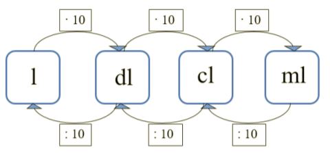 Matematikkens Verden Omgjoring Av Maleenheter Mm3 Cm3 Dm3 M3 Ml Cl Dl Og L