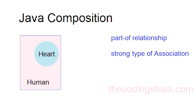 Java Composition - The Coding Shala