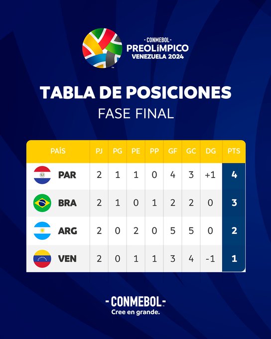 Tabla de Posiciones - Fase Final - Preolímpico Sub23