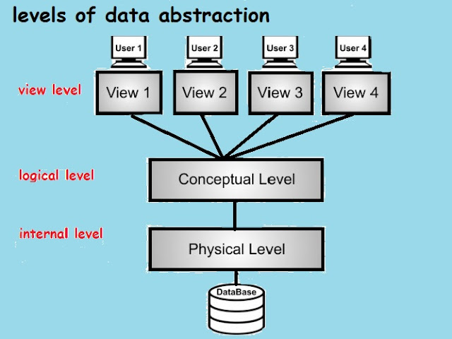 levels of data abstraction