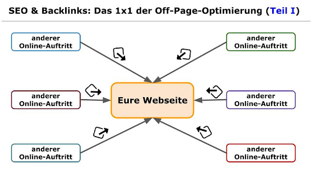 SEO: Off-Page-Optimierung