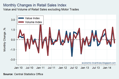 Monthly Change in RSI to May 14