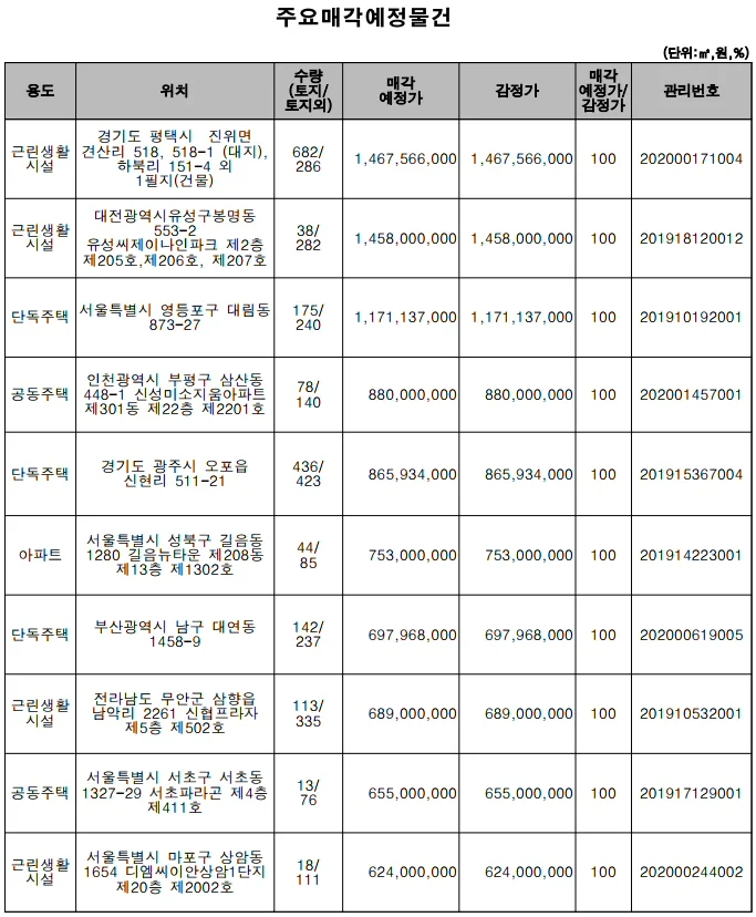 ▲ 주요매각 예정 물건