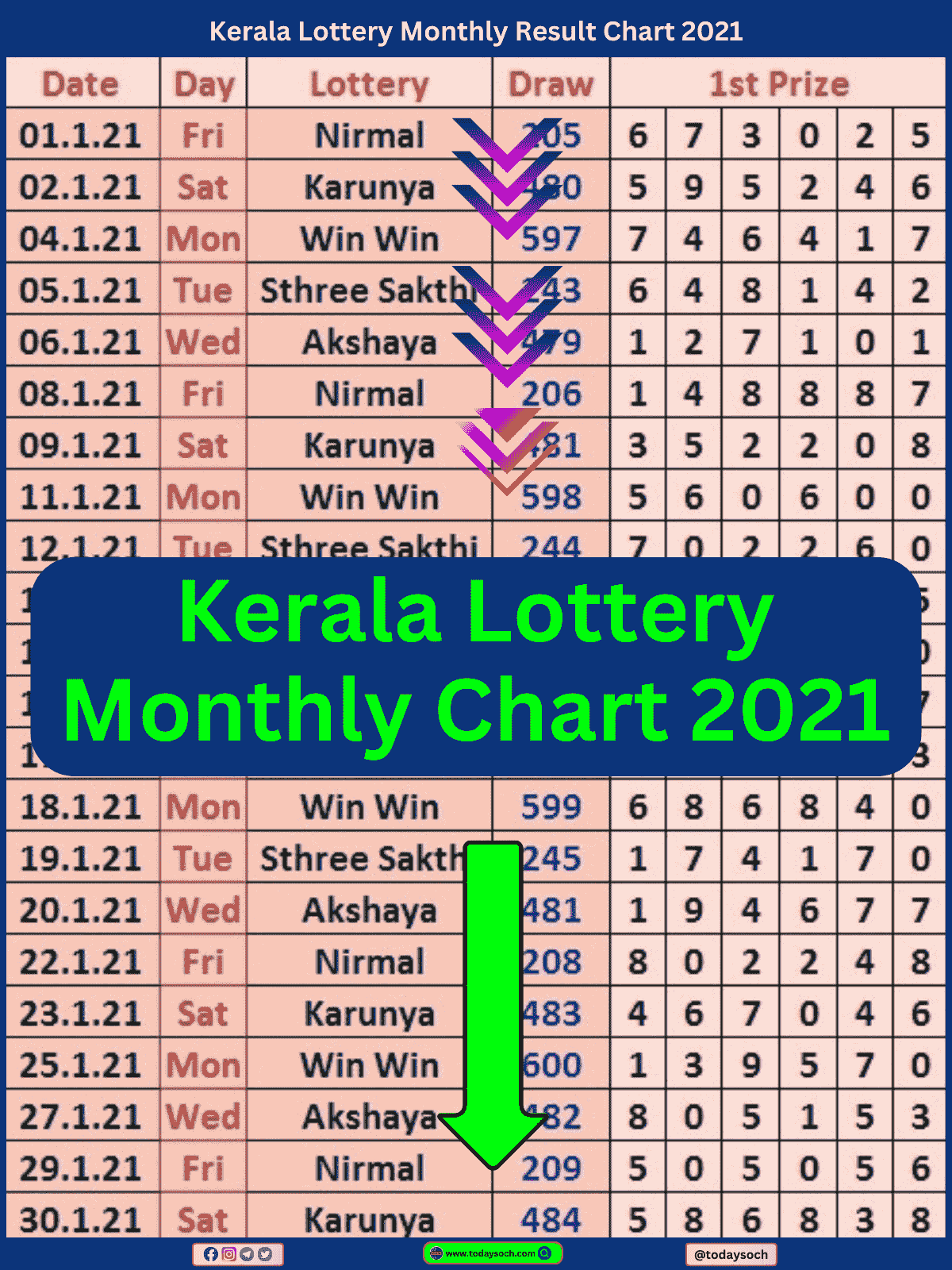 Kerala Lottery Monthly Chart 2021