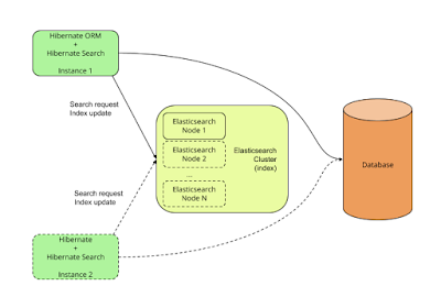 Hibernate Cache Architecture