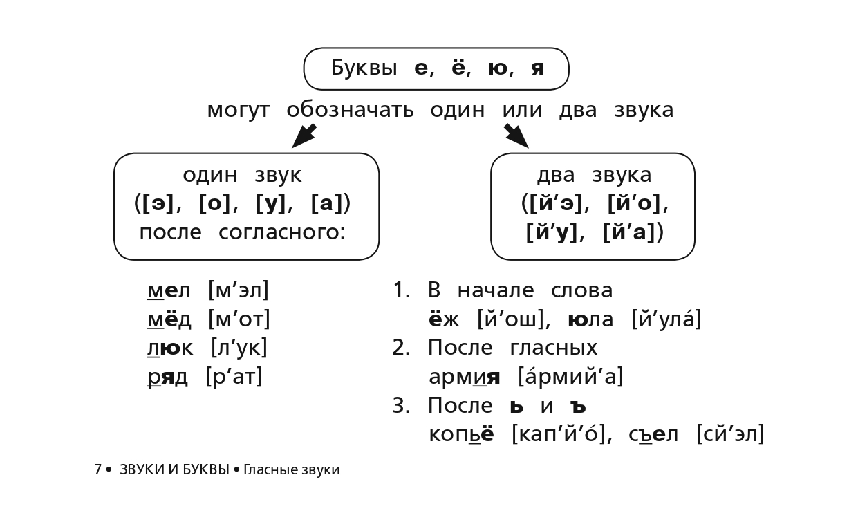 Правила по русскому языку для 2 класса в таблицах и схемах распечатать