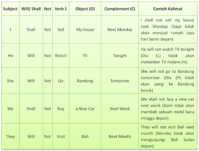 Rumus Present Future Tense Kalimat negatif