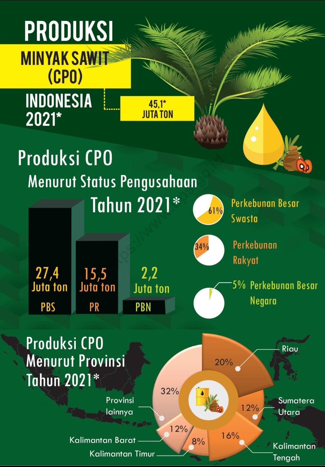 Statistik Sawit Indonesia