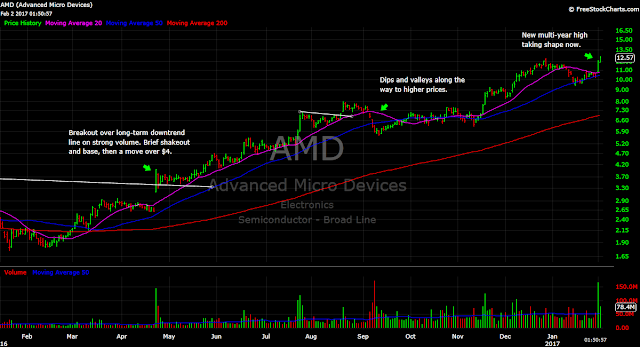 AMD stock chart daily 1-year semiconductor uptrend