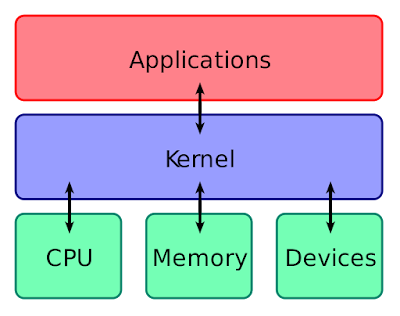 What is Kernel in any OS ? | Android Kernel | How it works ?- Computer Science