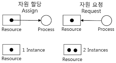 Resource Allocation Graph