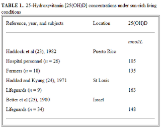 Health Correlator Vitamin D Levels Sunlight Age And Toxicity