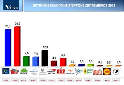 Νέα δημοσκόπηση: Προβάδισμα στον ΣΥΡΙΖΑ, τρίτο κόμμα η Χρυσή Αυγή