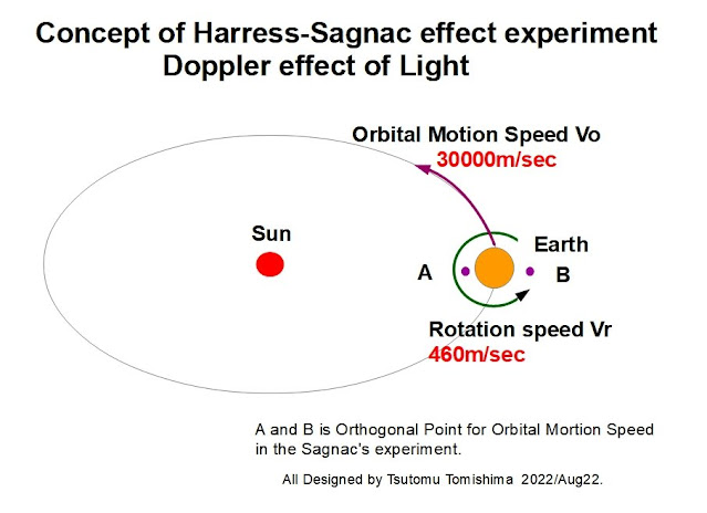 Fig. 3  光の速度に地球の公転の速度が加算されているイメージ図