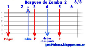 Grafico del Rasgueo de Zamba para guitarra folklore, folclore