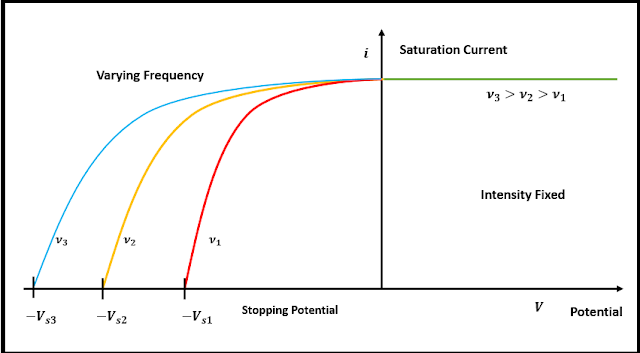 Schematic diagram of the graph of the variation of photocurrent v/s potential difference