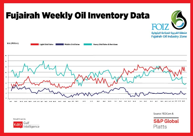 Chart Attribute: Fujairah Weekly Oil Inventory Data (Jan 9, 2017 - Sept. 23, 2019) / Source: The Gulf Intelligence