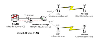 Tutorial MIkrotik