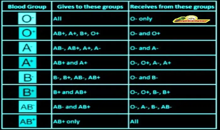 Blood group