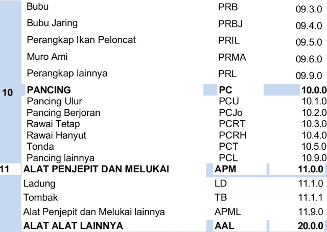 Klasifikasi Alat Penangkap Ikan dan Pengkodean ISSCFG