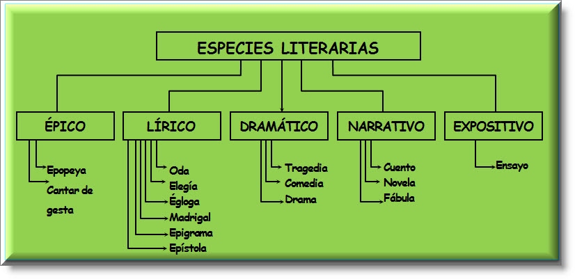 DOCENTE EN LÍNEA: ESPECIES LITERARIAS