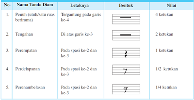 Notasi musik adalah sistem penulisan karya musik Nih Mengenal Not Angka dan Not Balok (Bentuk, Nama, Harga, Nilai Nada, Nada Diam)