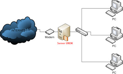 Anda mungkin akan dibentuk gundah dan frustasi ketika anda menemukan banyak sekali permasa Cara Konfigurasi Server UNBK Terbaru 2017 Untuk Pemula