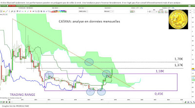 Analyse technique CATANA GROUP [19/10/2017]