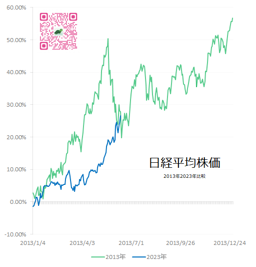 日経平均株価　2013年と2023年の比較