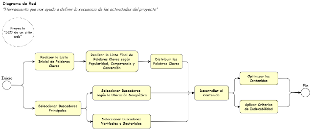 Diagrama de Red